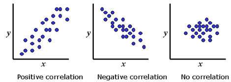 correlation between variables