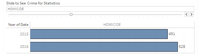  Murders in 2015 and 2016