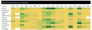 Console sales with a heatmap in tableau