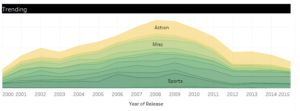 trending sales data for video game genres