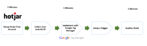 Follow this method to install Hotjar with Google Tag Manager