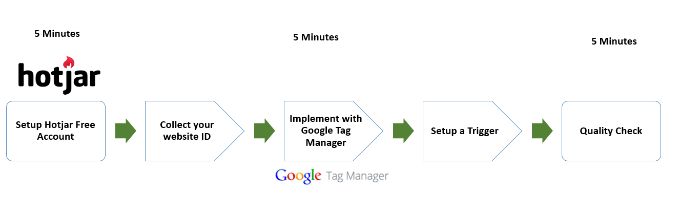 Follow this method to install Hotjar with Google Tag Manager