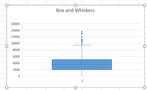 box and whisker plots visually describe where oultliers are.