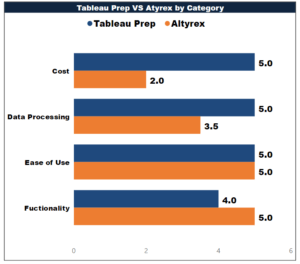 Tableau Prep vs Alteryx find out which categories the software excels in