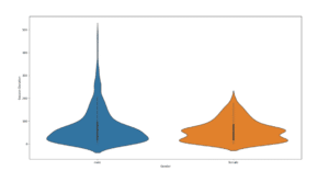 Use python and power bi with seaborn visuals such as violin plots