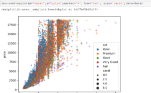 Change the size of each marker with the size parameter in the seaborn scatterplot.