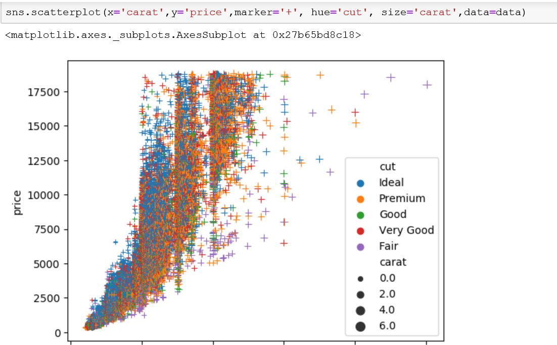 Change the size of each marker with the size parameter in the seaborn scatterplot. 