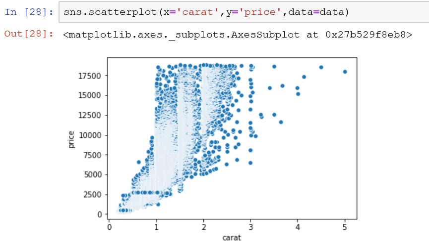build a basic seaborn scatterplot with x,y, and your dataset. 