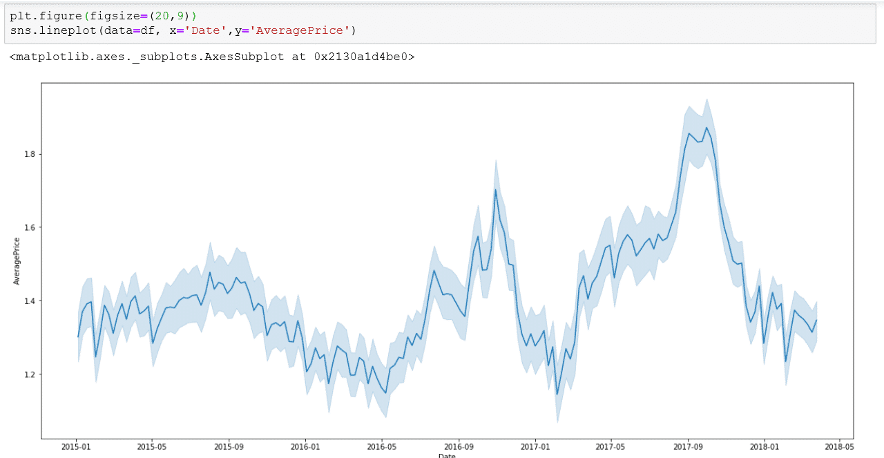 create a lineplot in seaborn with sns.lineplot