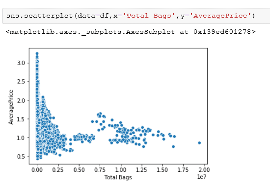 seaborn scatterplots can be created with x and y variables.